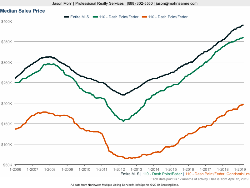 Federal Way Median Home Price Chart